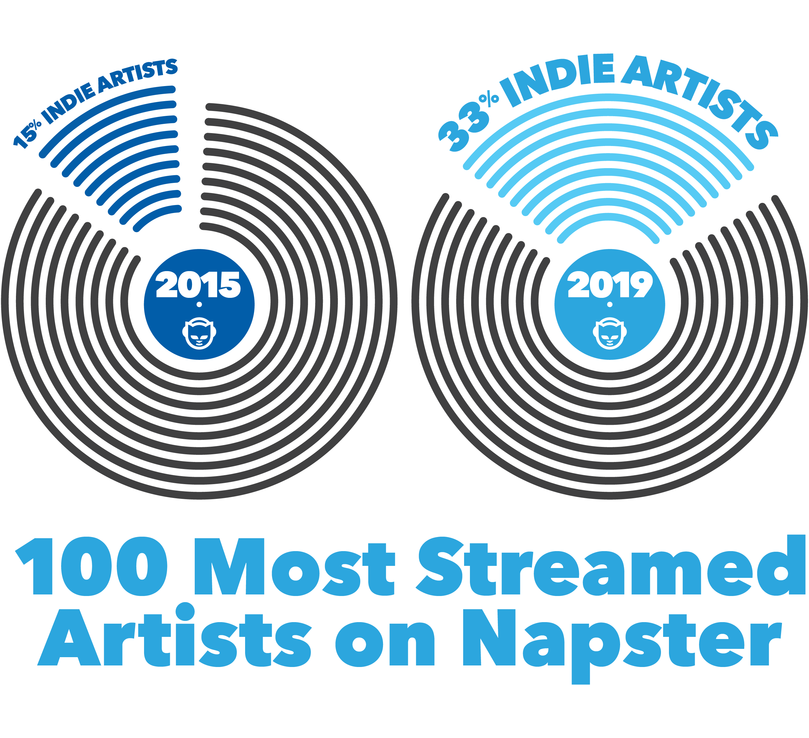 Indie artists now make up 1/3 of Napster’s most streamed artists