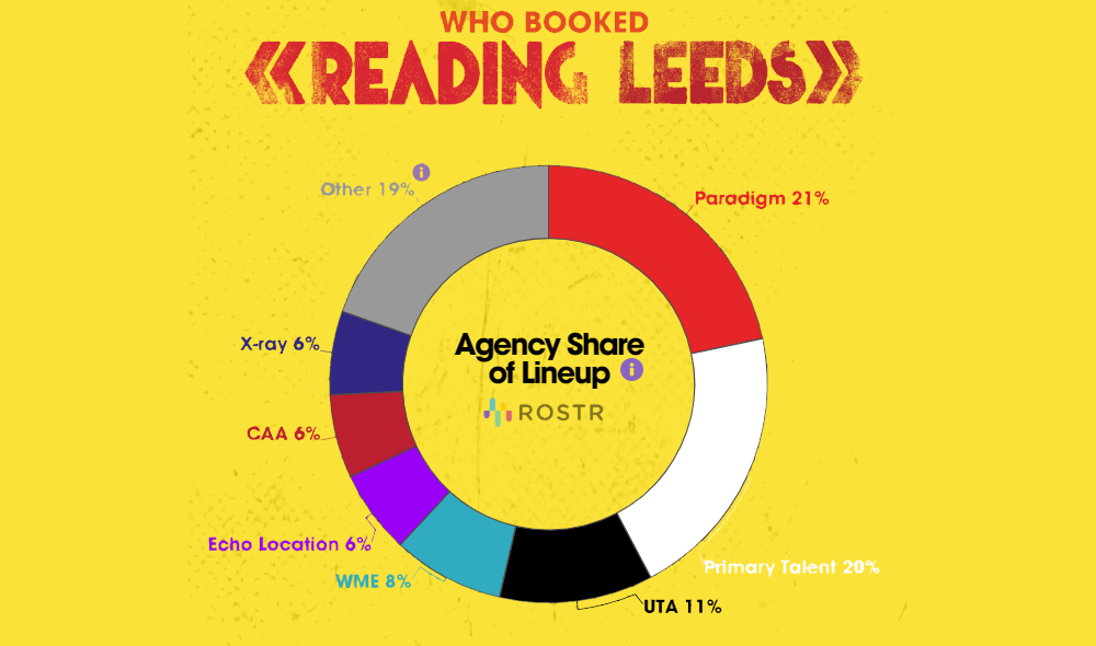 The agencies behind the Reading and Leeds lineup