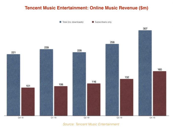 Tencent music