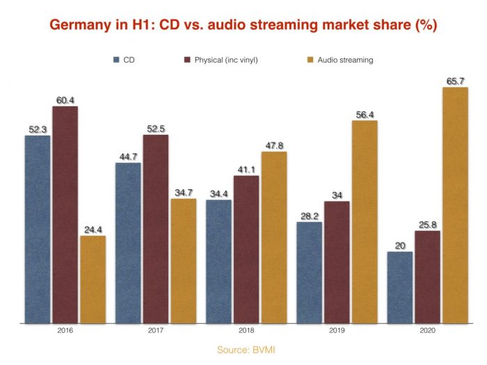 Germany H1 2020 music industry