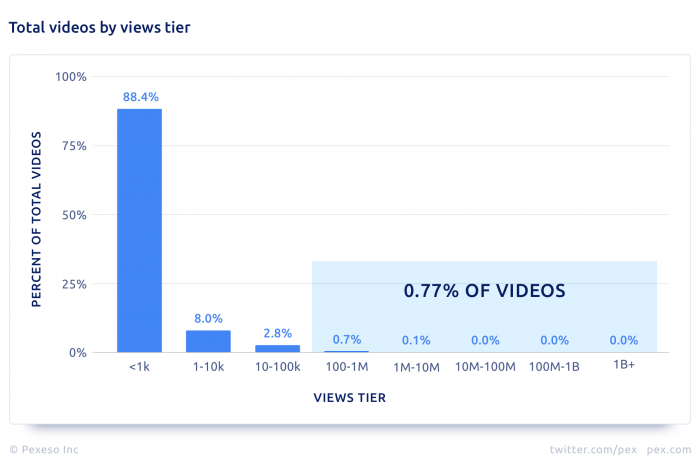 Pex Total videos by views tier