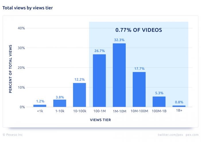 Pex Total views by views tier