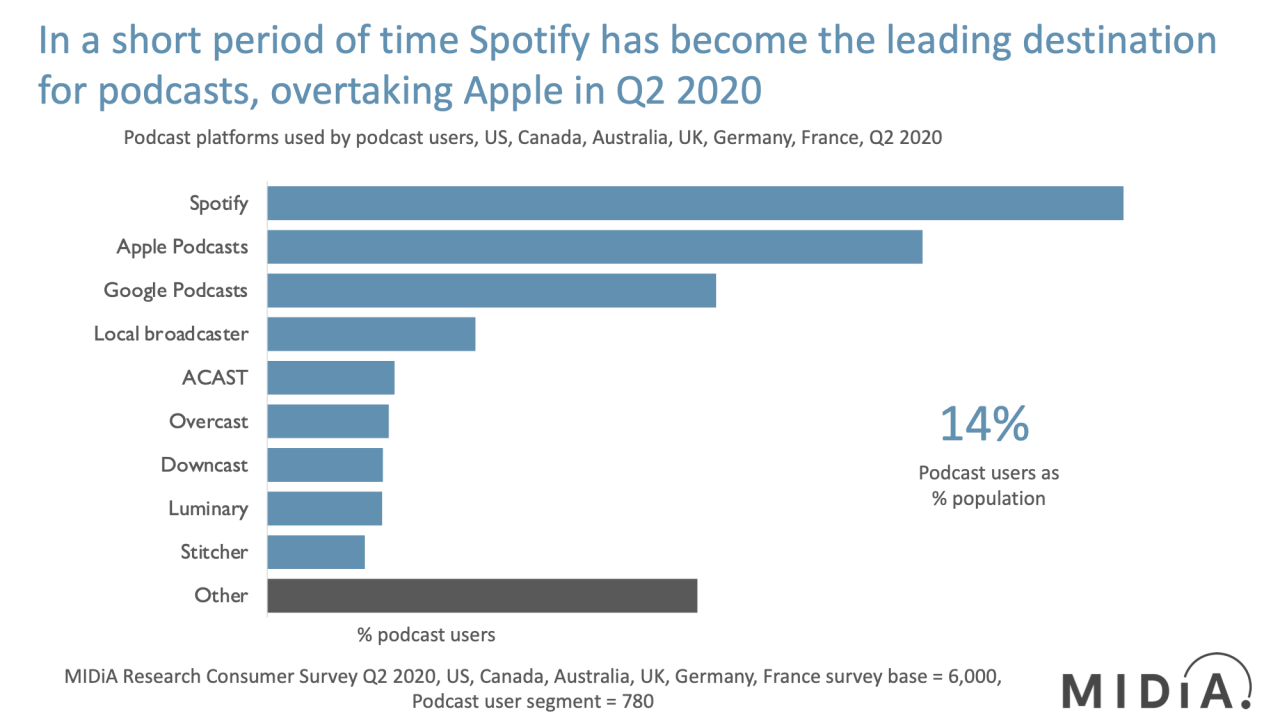 Spotify Podcasts Represents 42 Of All Podcast Listeners As Of Q2 2020 According To Midia Routenote Blog