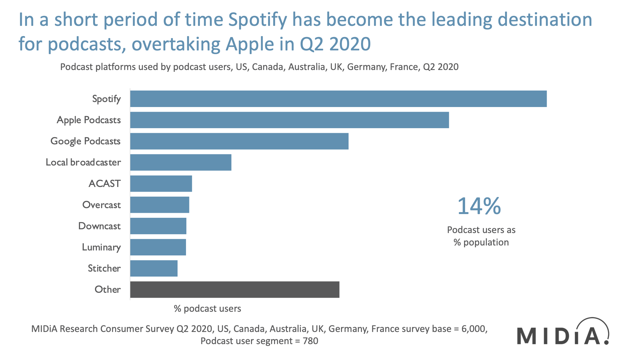 Spotify Podcasts represents 42% of all podcast listeners as of Q2 2020 according to MIDiA