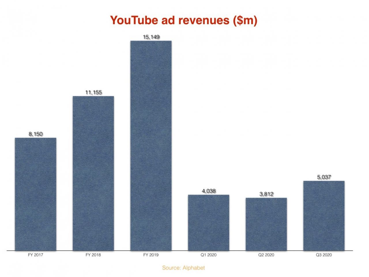 YouTube generated over $5 billion in ad revenue in Q3 2020 alone ...