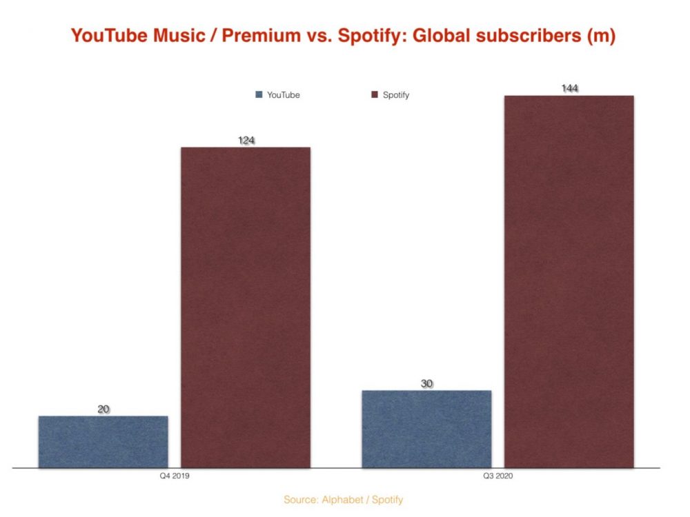 YouTube reveals over 30 million paying YouTube Music and Premium ...