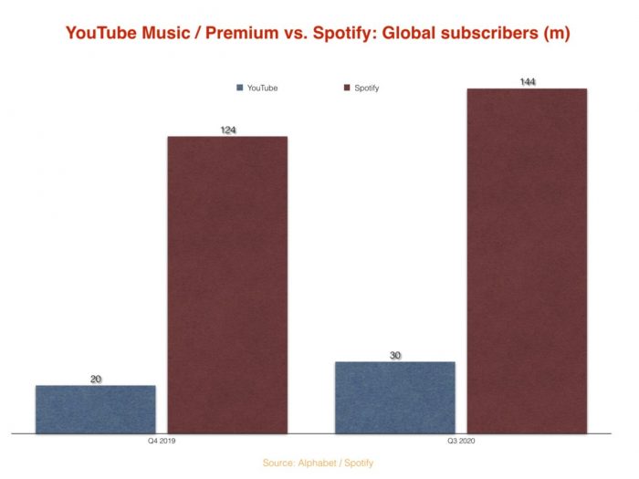 YouTube Music vs Spotify