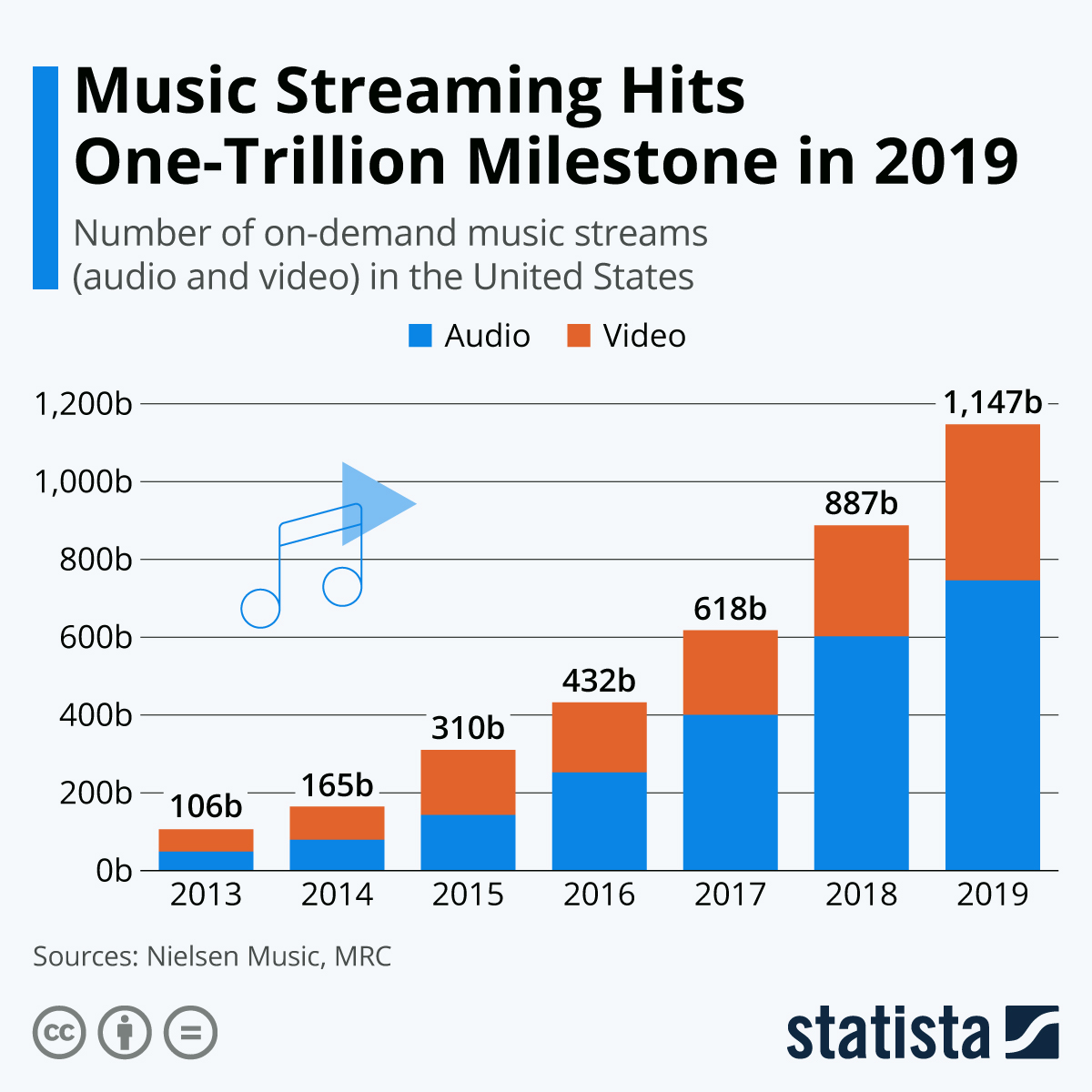 Music exceeded one-trillion streams in the US in 2019 alone