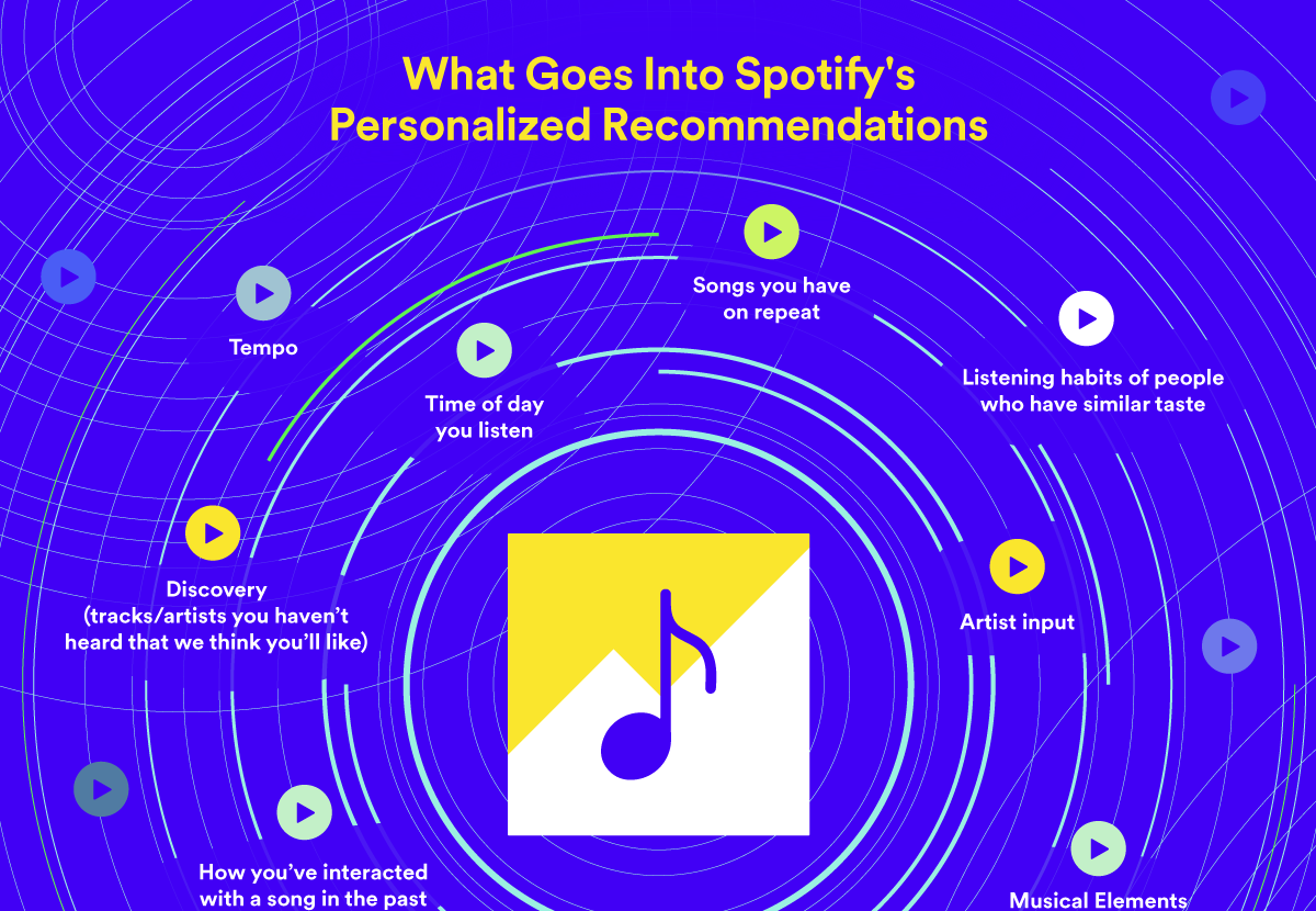 Spotify’s new personalized recommendation promotional tool pushes your tracks to new listeners