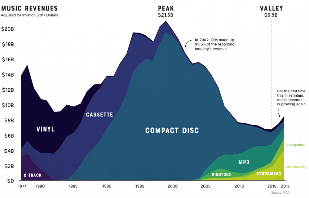 Vinyl Sales Has It’s Best Week In History RouteNote Blog