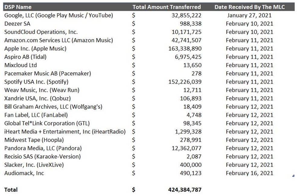 Music Streaming Services Pay $424 Million In Licensing Fees, $163 ...