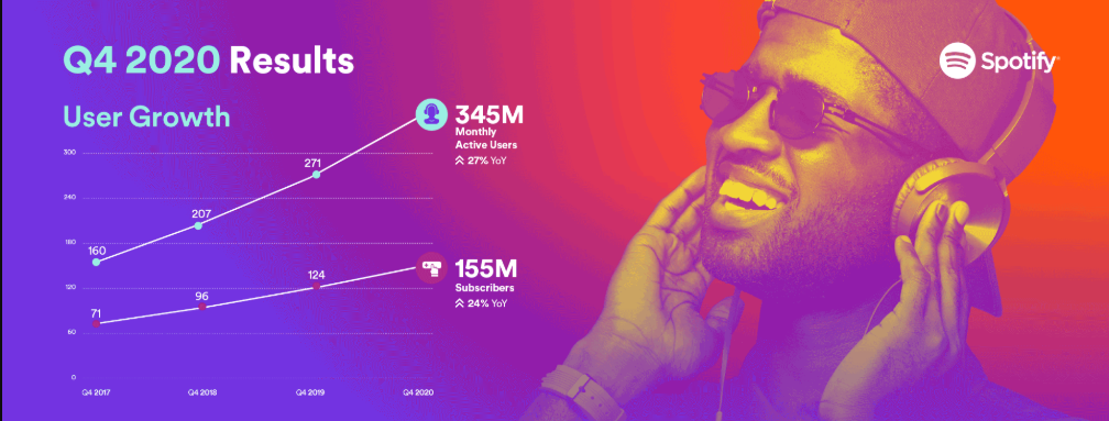 Spotify has 345 million users and 155 million subscribers