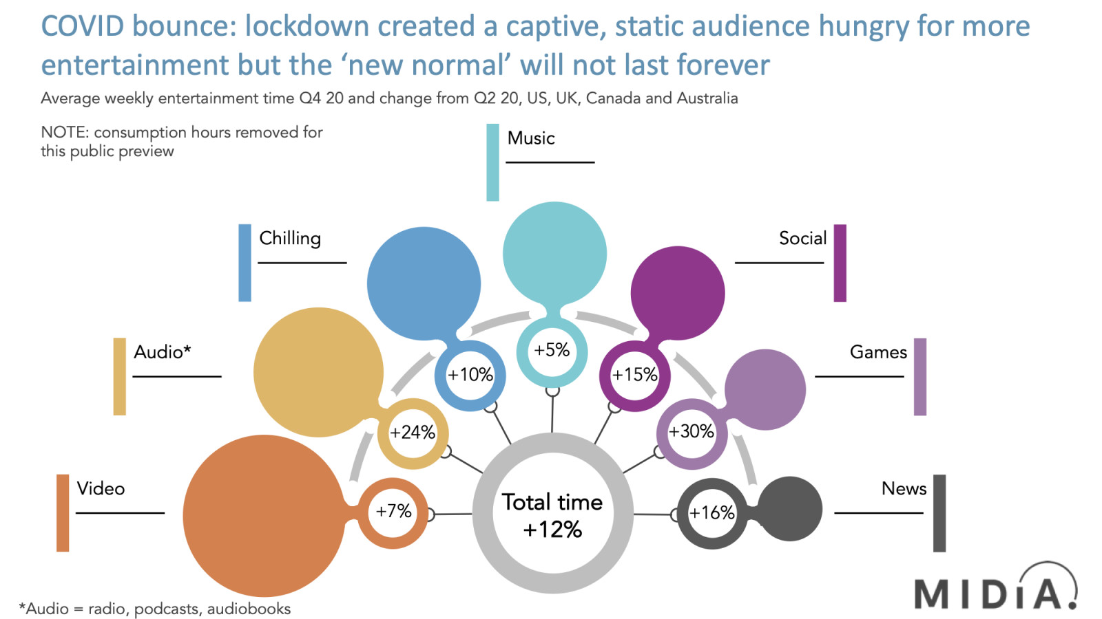 People listened more than ever in lockdown, but something grew more than music