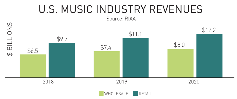 COVID can’t kill the music: Music streaming revenues grew to $10 billion+