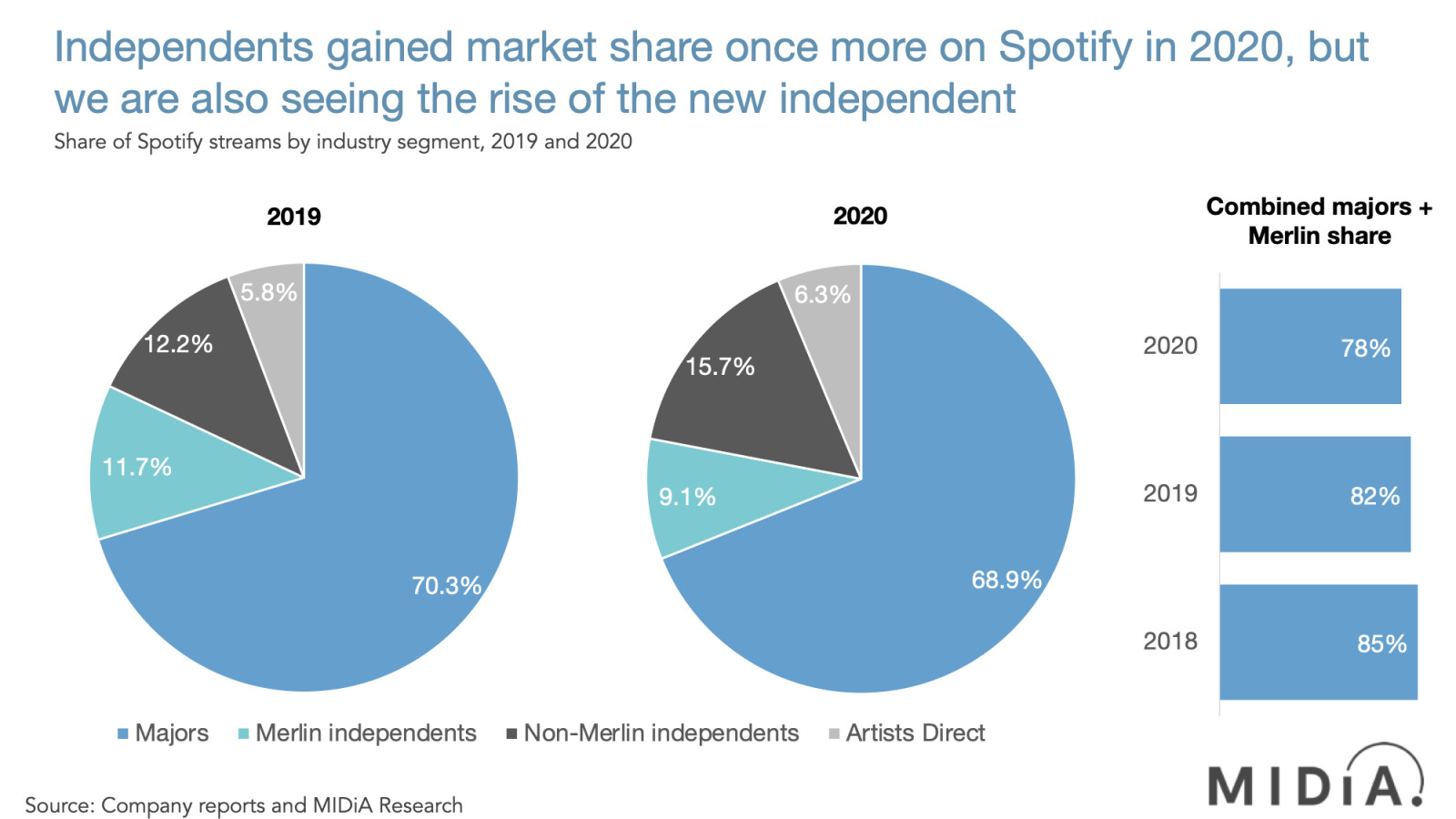 Artists taking control: Independent music is growing faster than major labels