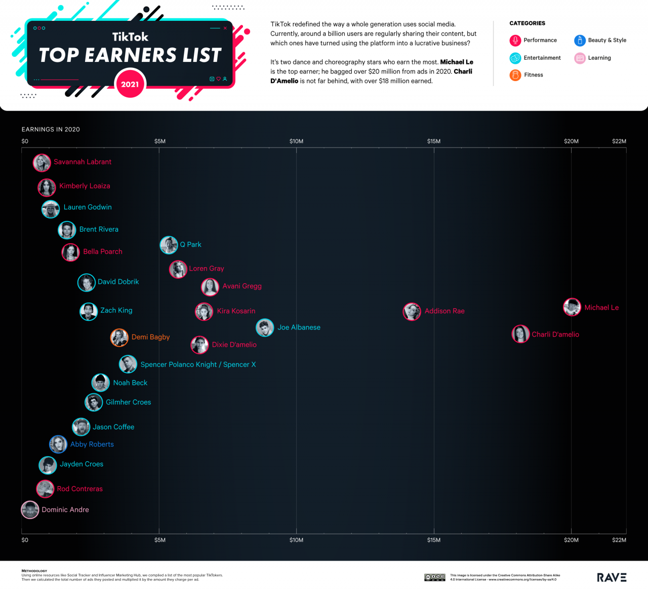 The highest earning TikTok creators in 2020 - RouteNote Blog