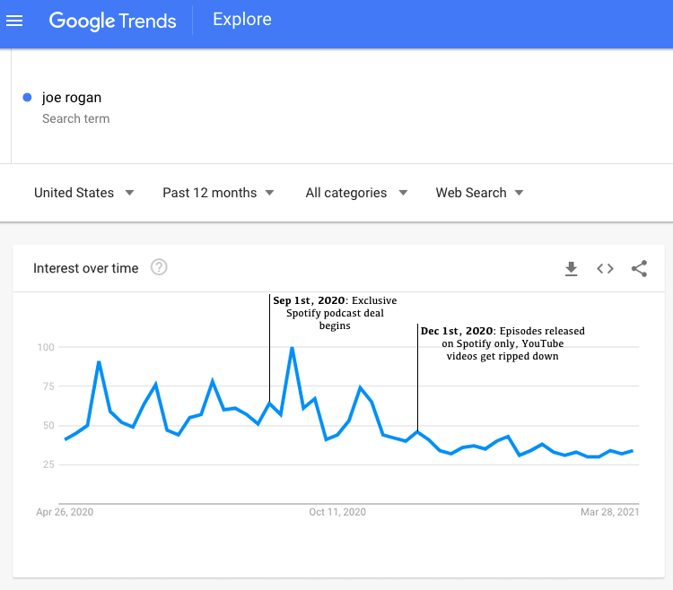 Google searches for ‘Joe Rogan’ dropped 40% since moving exclusively to Spotify