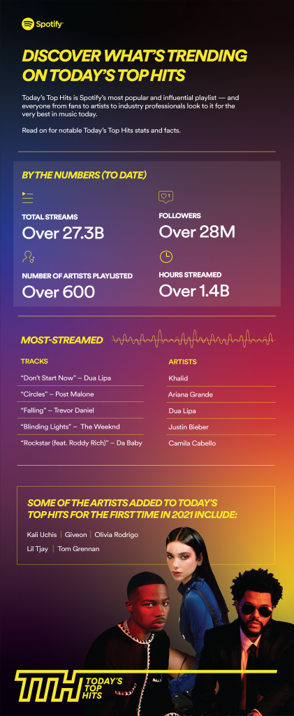 Spotify Today's Top Hits facts and stats
