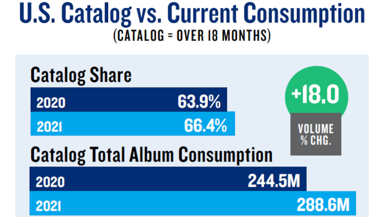 Catalog releases account for two-thirds of all US-based music consumption