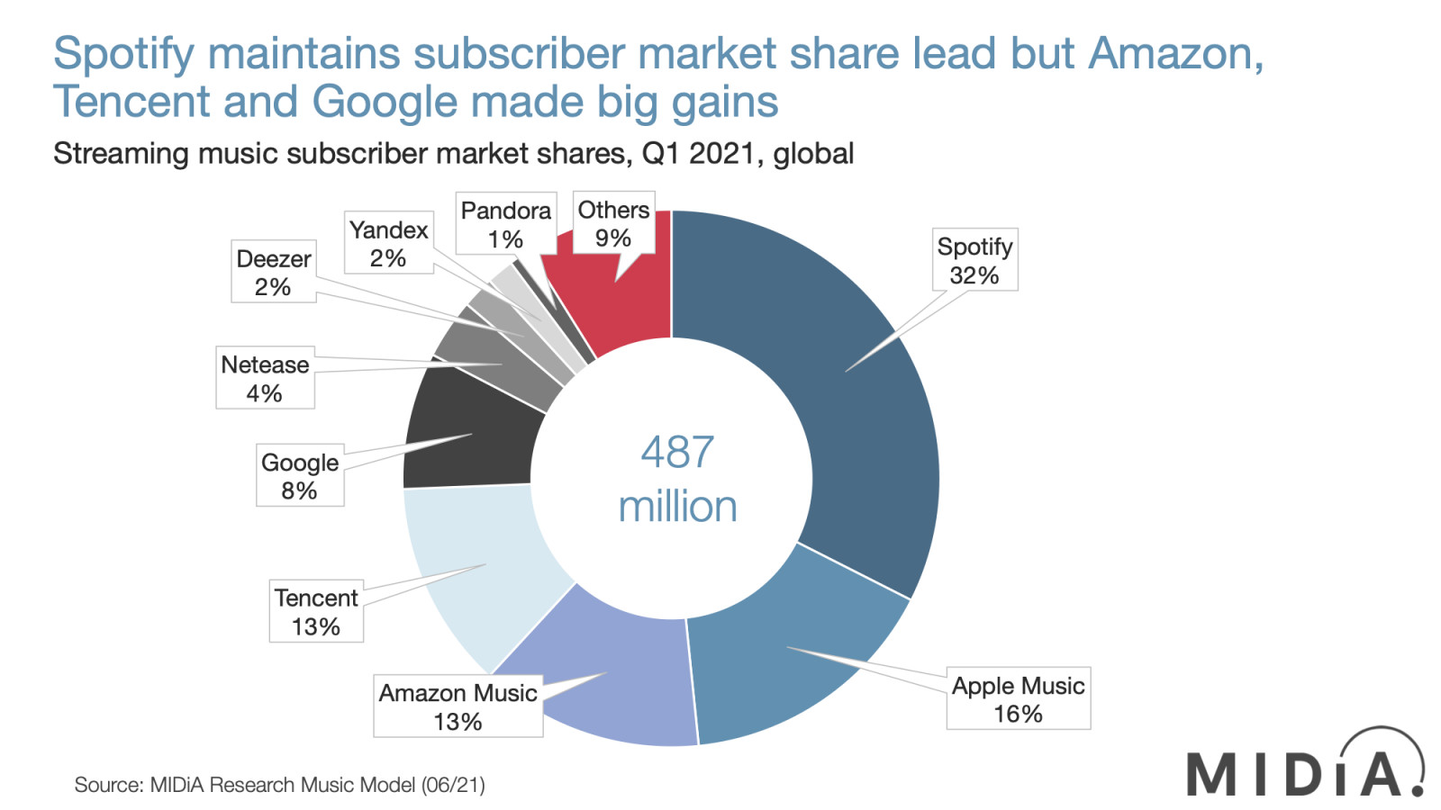 Which streaming services have the most subscribers? – MIDiA’s Q1 2021 global market share report