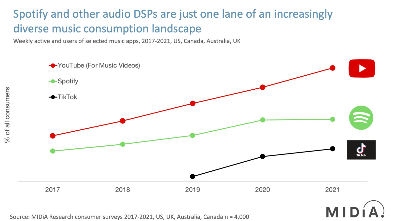 Are Spotify losing ground to ‘social music’ platforms?