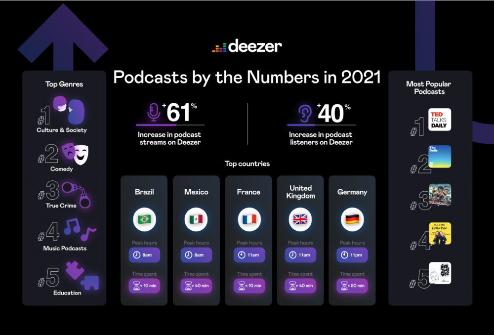 Deezer Have Seen A 61% Increase In Podcast Streams - RouteNote Blog