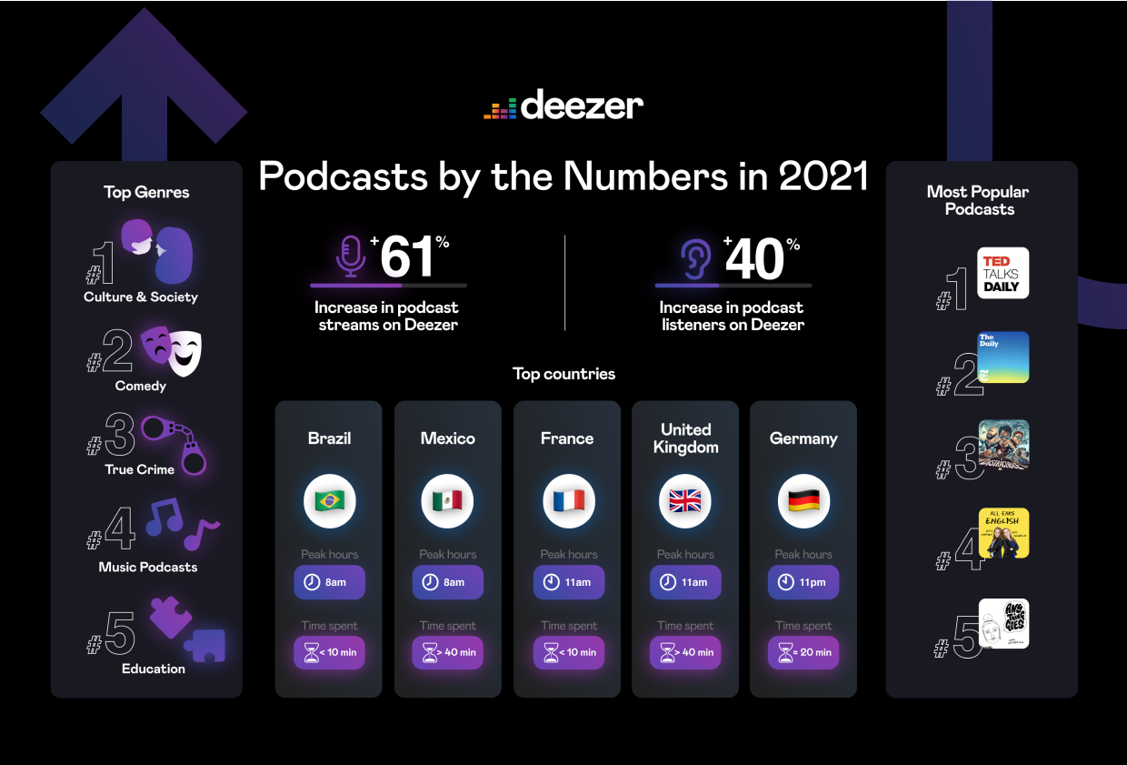 Deezer have seen a 61% increase in podcast streams