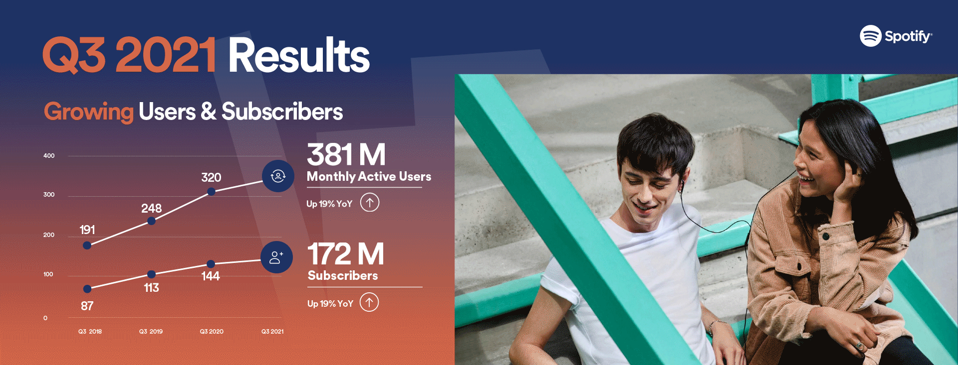 How many Free and Premium Spotify users are there? – Spotify’s Q3 2021 earnings reveal the latest stats
