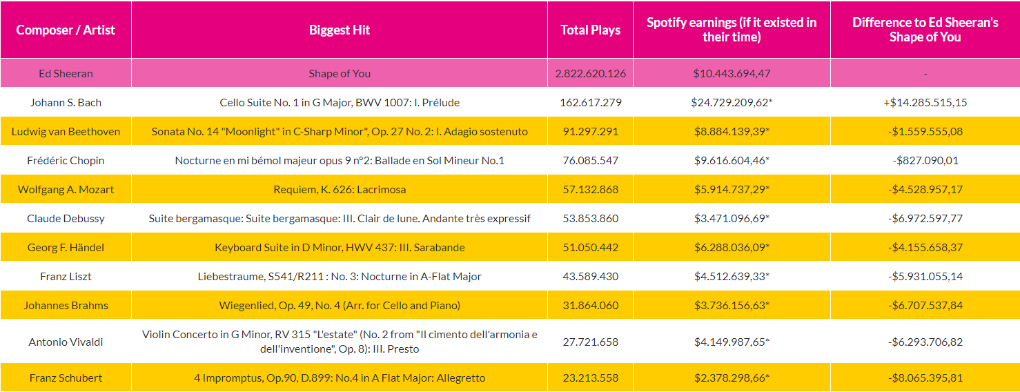 check-out-how-much-money-dead-composers-would-make-from-their-most