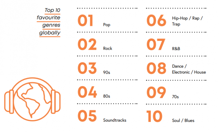 What Is The Most Popular Music In 2023