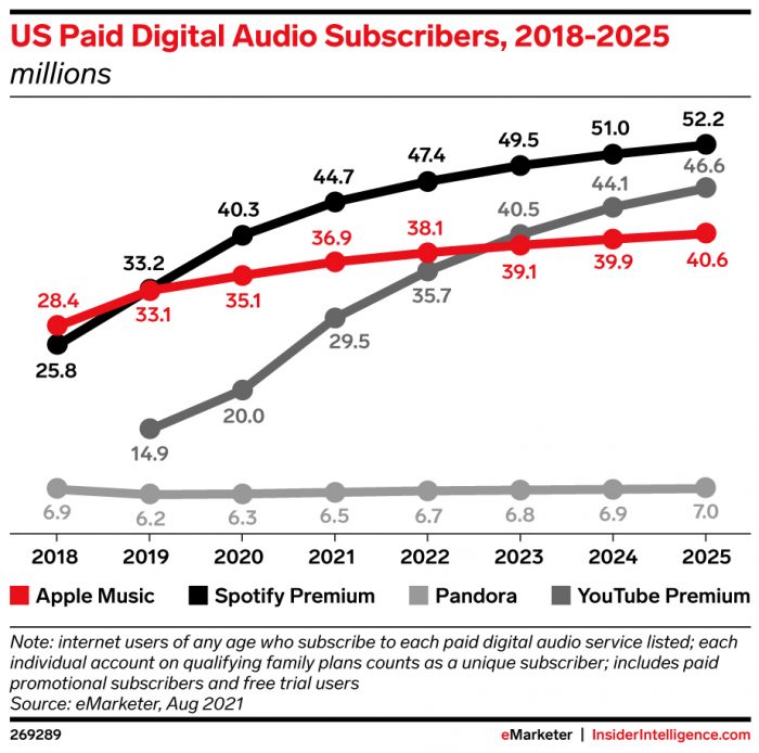 US digital audio subscribers by platform 2018-2025 - Spotify most popular