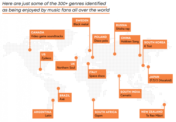 Different types of music listened to around the world.