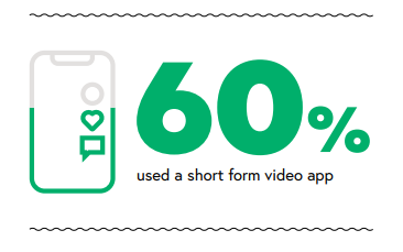 60% of people surveyed in india used a short form video app.