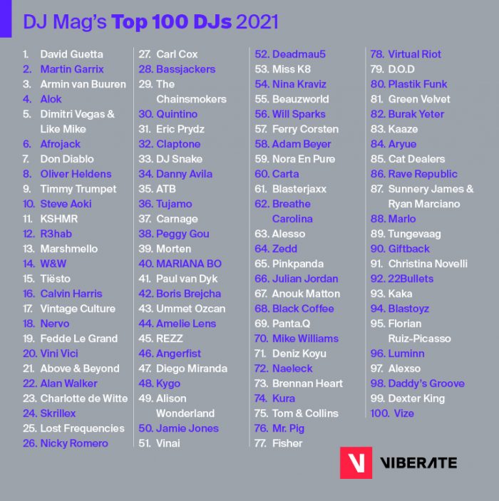 Are 1.3 Million People Wrong About The Top Dj In The World? - Routenote Blog