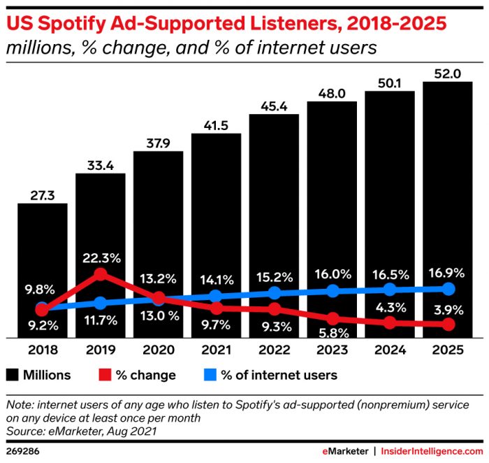 A graph showing the increase in Spotify Free listeners between 2018 and 2025