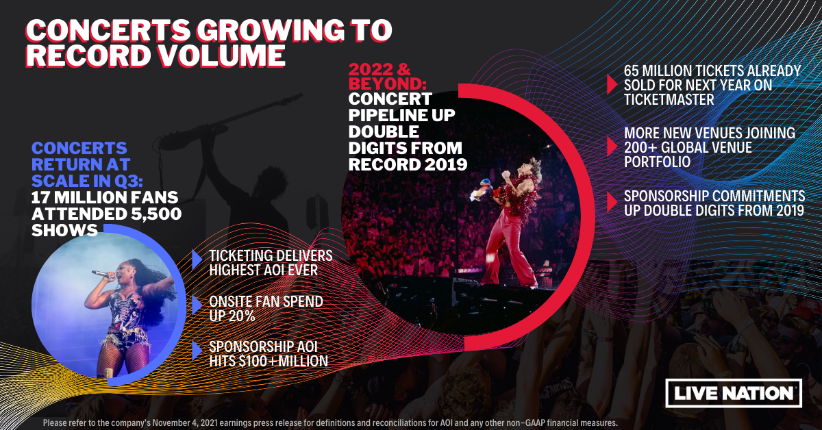 Live Nation’s “third quarter marked return to live at scale” with record-high stock