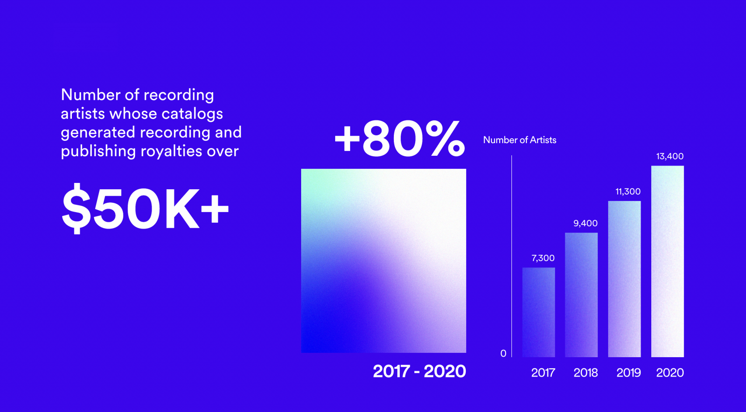 How many monthly listeners on Spotify is good? - RouteNote Blog