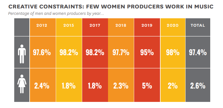 Less than 3% of music producers are men.