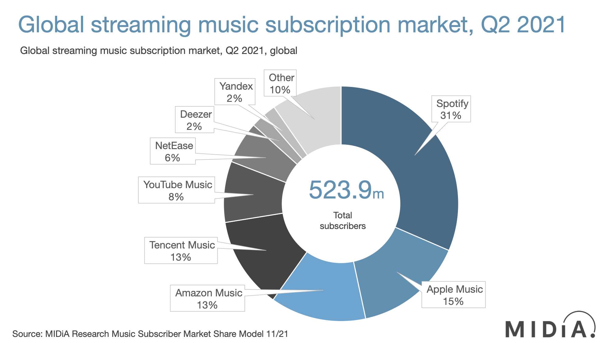 Which music streaming services have the most paying subscribers? – MIDiA’s Q2 2021 report
