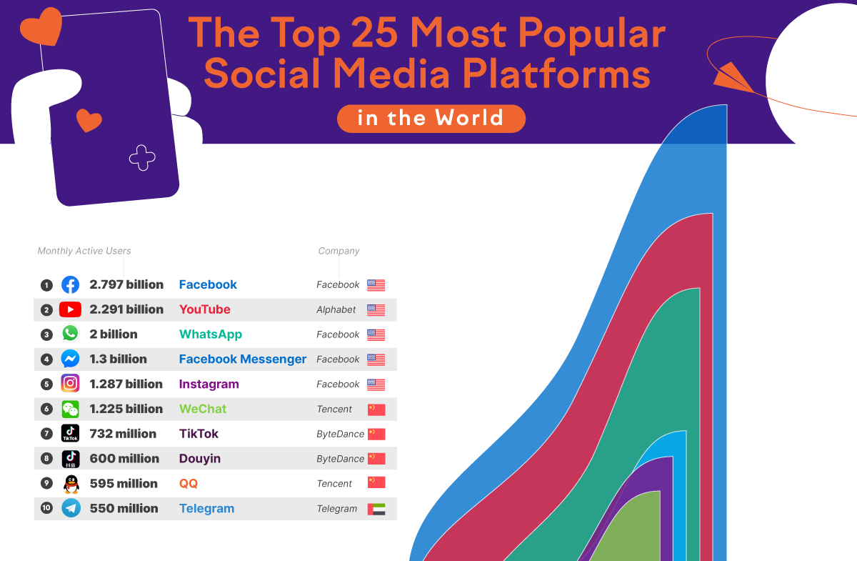 Top 25 most popular social media platforms – the platforms with the most monthly active users around the world