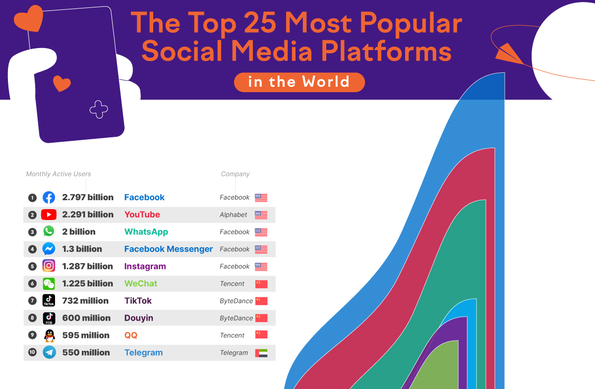 40+ Most Popular Social Networking Sites of the World