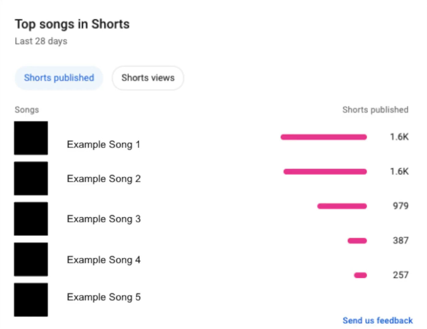 Artists on YouTube can now see their most popular songs by Shorts