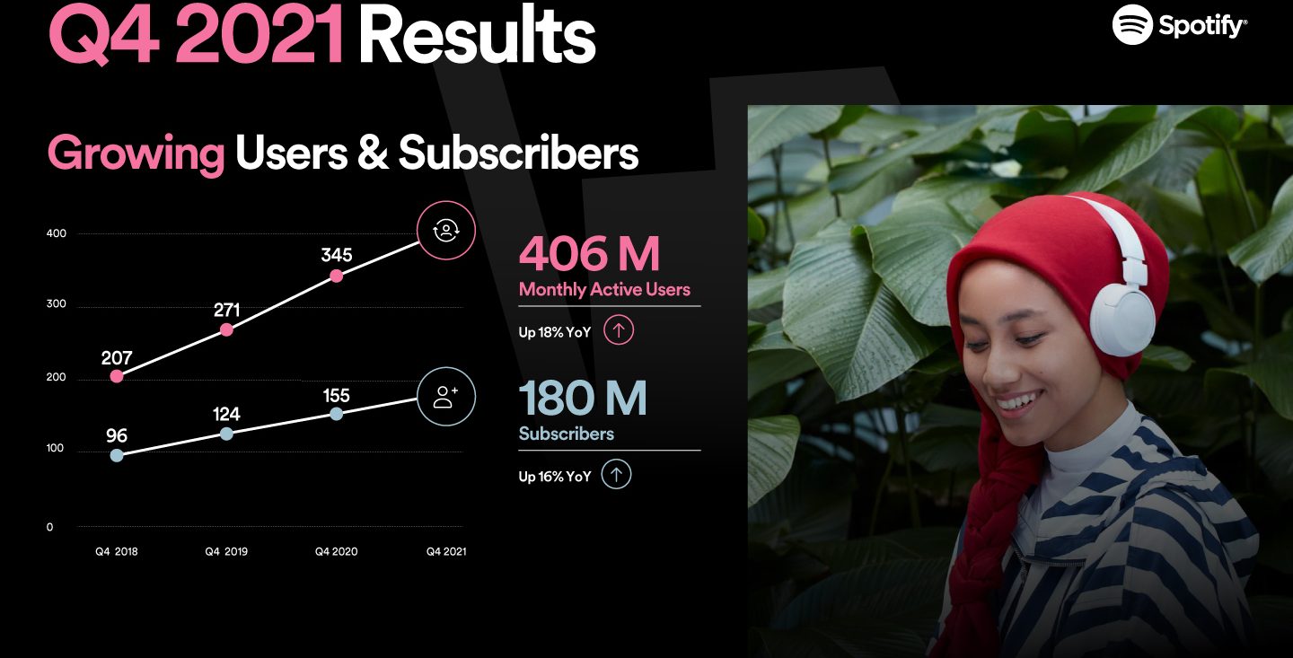 The latest number of users and subscribers on Spotify revealed – Q4 2021 Results