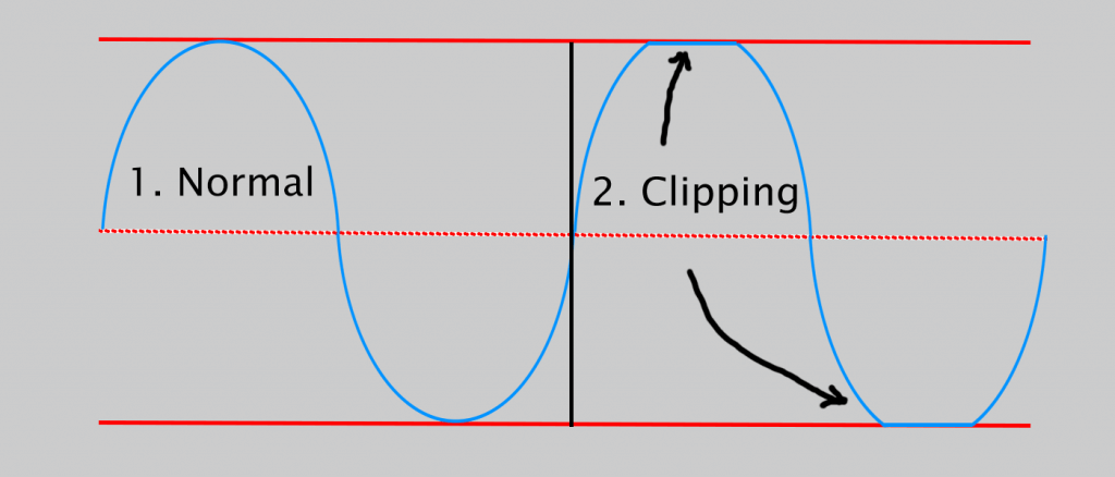 Digital clipping occurs when you breach the digital ceiling of 0dBFS. 0 dBFS (dB Full Scale) is the loudest point our digital audio can reach before it begins to digitally distort (clip).