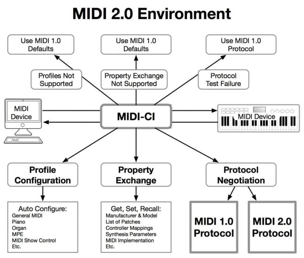 MIDI 2.0 has a communication process called MIDI CI (capability inquiry). This is made up of protocols that your controller will carry out once a new device is plugged in.
