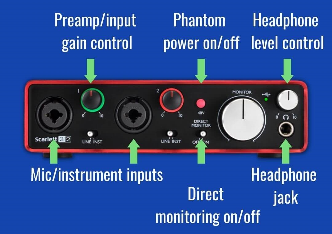 The front panel of the Focusrite Scarlett 2i2 audio interface features two microphone/instrument inputs, a headphone jack, 48V phantom power on/off toggle switch, and preamp/input gain control knobs. 