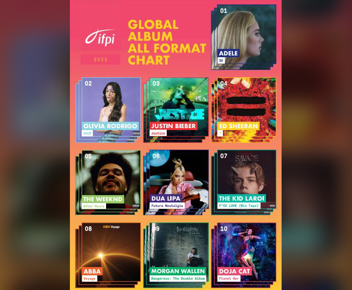 Peep Skjult Gendanne Top 10 best-selling albums worldwide of 2021 - RouteNote Blog
