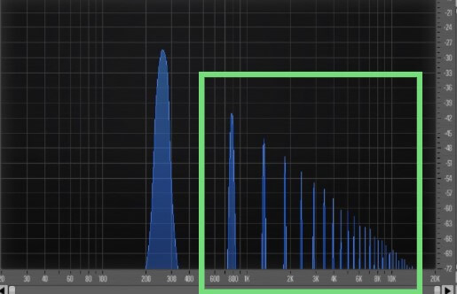Harmonics are overlapping waveforms. Depending on the source/signal, harmonic overtones can fall at even or odd multiples of the fundamental. Additionally, harmonics drop off in amplitude at different rates for different sound sources.