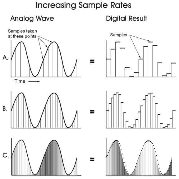 Increasing the sample rate gives you a more accurate reproduction of an analog soundwave. the accuracy of digital audio conversions depends on both sample rate and bit depth.