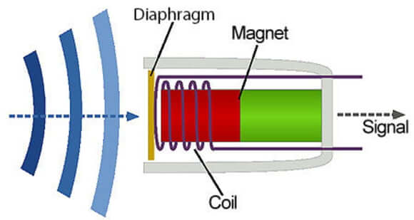 How do dynamic microphones work? Dynamic microphones work via a movable induction coil that surrounds a magnet. Furthermore, the induction coil is also connected to a diaphragm. That diaphragm vibrates when any sound waves come into contact with it. Then, the induction coil oscillates back and forth past the magnet and creates a current which generates an electrical signal.